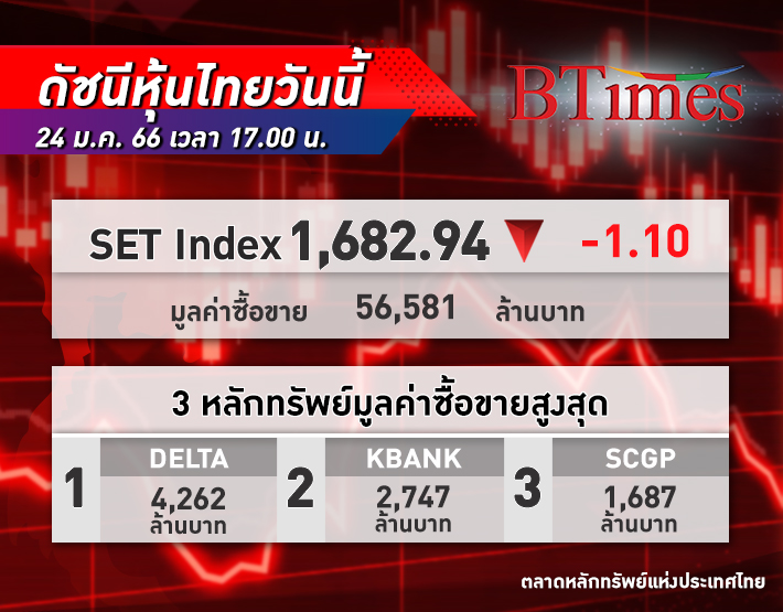 SET Index หุ้นไทย ปิดตลาด -1.1 จุด ดัชนีอยู่ที่ 1,683 จุด ด้วยมูลค่าซื้อขาย 56,581 ล้านบาท