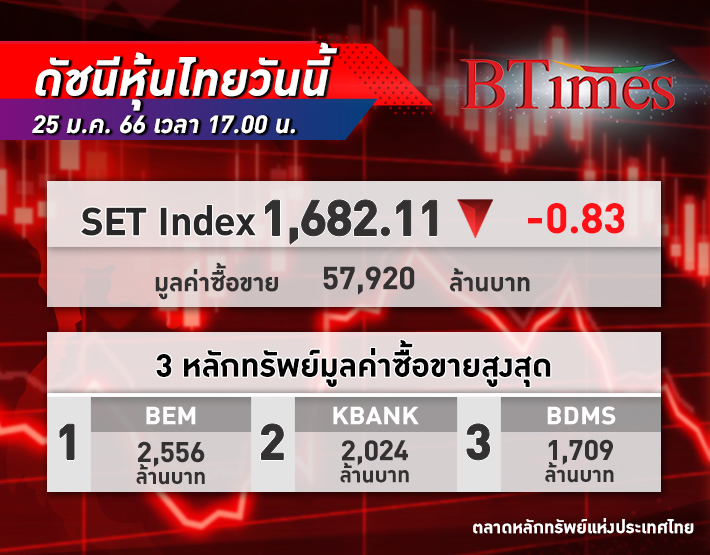 SET Index หุ้นไทย ปิดตลาด -0.83 จุด ดัชนีอยู่ที่ 1,682 จุด ด้วยมูลค่าซื้อขาย 57,921 ล้านบาท