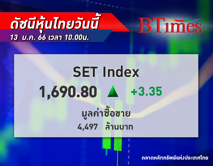หุ้นไทย ยังบวกสดใส! SET Index เปิดตลาด +3.35 จุด ดัชนีอยู่ที่ 1,691 จุด