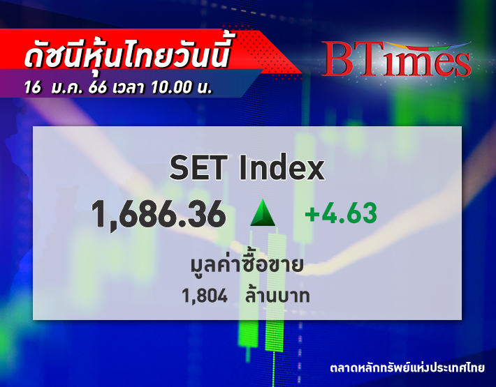 หุ้นไทย เปิดวันจันทร์สดใส ! SET Index เปิดตลาด +4.63 จุด ดัชนีอยู่ที่ 1,686 จุด