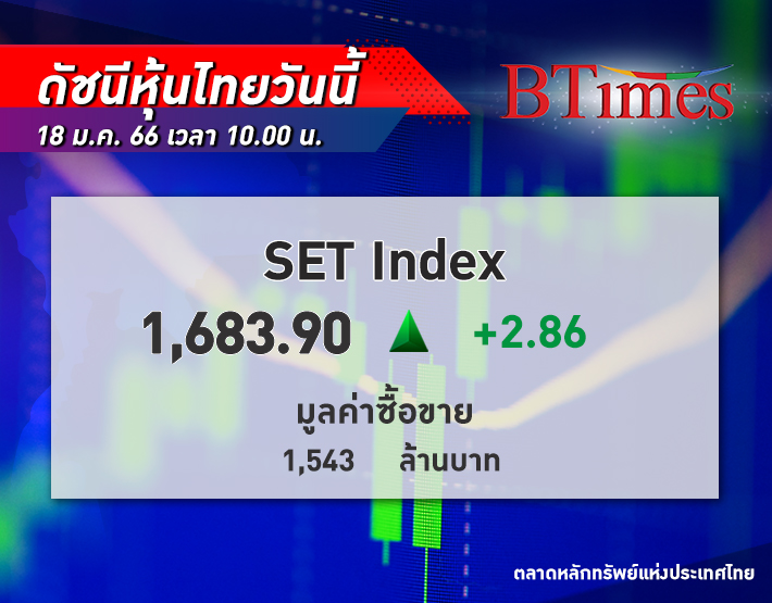 หุ้นไทย สดใส ! SET Index เปิดตลาด +2.86 จุด ดัชนีอยู่ที่ 1,684 จุด