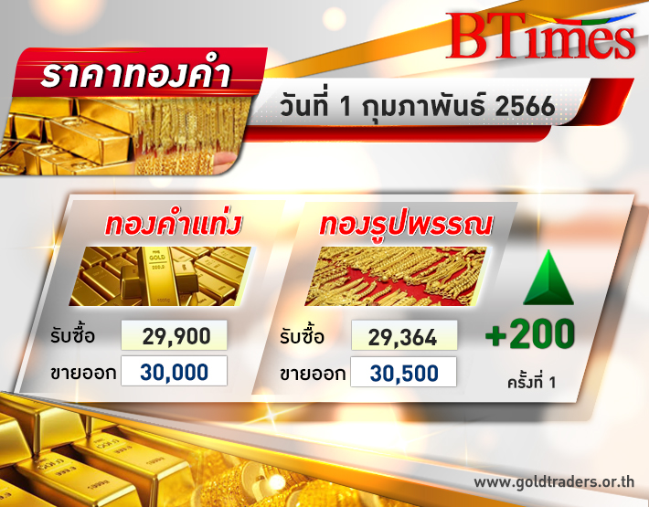 ทองคำ ไทยเปิดตลาดเช้านี้ปรับขึ้น 200 บาท ในครั้งเดียว ทองรูปพรรณขายออก 30,500 บาท