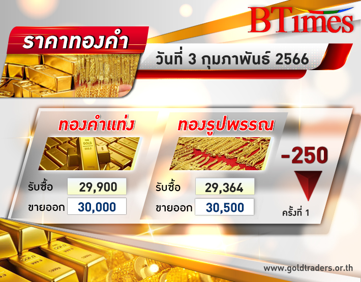 ทองคำ ร่วงแรง ทองคำไทยเปิดตลาดเช้านี้ปรับลงครั้งเดียว 250 บาท ทองรูปพรรณขาย 30,500 บาท