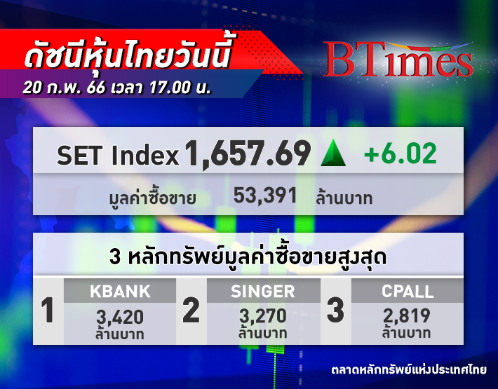 หุ้นแบงก์ ไฟแนนซ์หนุน! SET Index หุ้นไทย ปิดตลาดวันนี้ +6.02 จุด ดัชนีอยู่ที่ 1,657.69 จุด