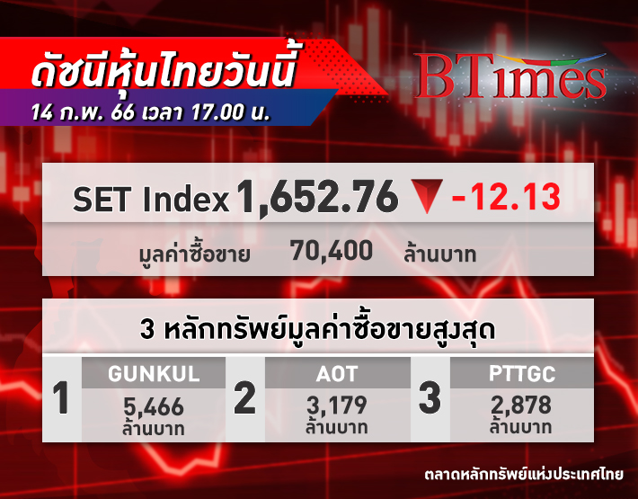 หุ้นไทย ร่วงรับวาเลนไทน์! SET Index ปิดตลาด -12.13 จุด ที่ 1,652.76 จุด