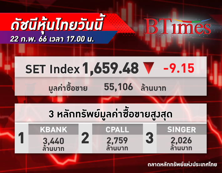 SET Index หุ้นไทย ปิดตลาด -9.15 จุด ดัชนีอยู่ที่ 1,659.48 จุด ด้วยมูลค่าซื้อขาย 55,106 ล้าน
