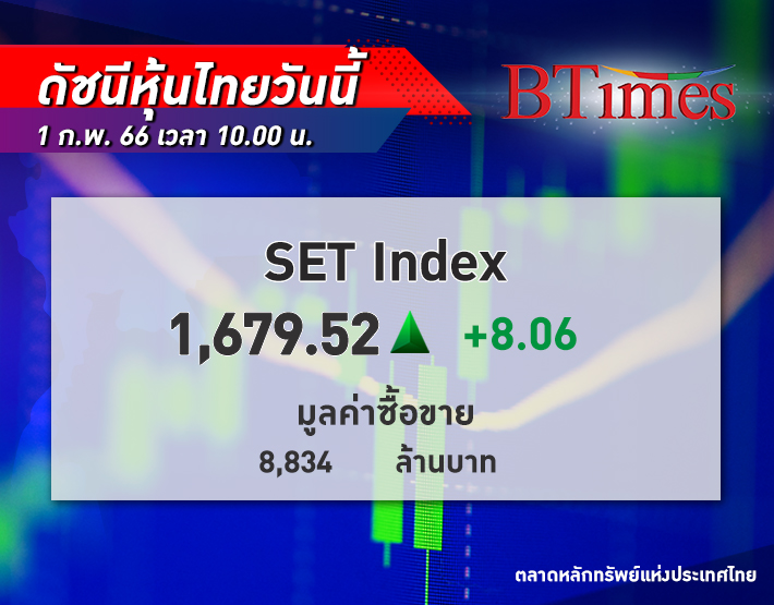 หุ้นไทย บวกสดใส! Set Index เปิดตลาดวันนี้ปรับขึ้น 8.06 จุด ที่ 1,679.52 จุด