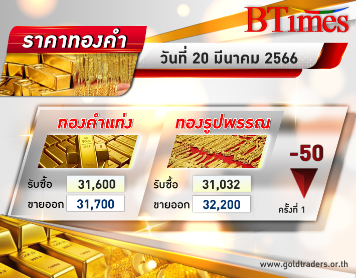 ทองคำ เปิดขยับลง! ราคาทองคำไทยเปิดตลาดเช้านี้ปรับลง 50 บาท รูปพรรณขายออก 32,200 บาท