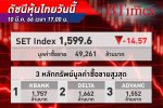 หุ้นไทย ร่วงแรง! ดัชนี SET Index ปิดตลาดร่วงลงกว่า 14.57 จุด ที่ระดับ 1,599.65 จุด