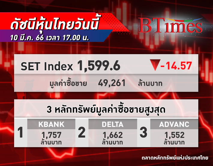 หุ้นไทย ร่วงแรง! ดัชนี SET Index ปิดตลาดร่วงลงกว่า 14.57 จุด ที่ระดับ 1,599.65 จุด