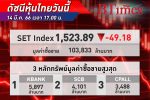 SET Index หุ้นไทย ปิดตลาดวันนี้ร่วงลงกว่า 49.18 จุด ด้วยมูลค่าการซื้อขาย 103,833.09 ล้านบาท