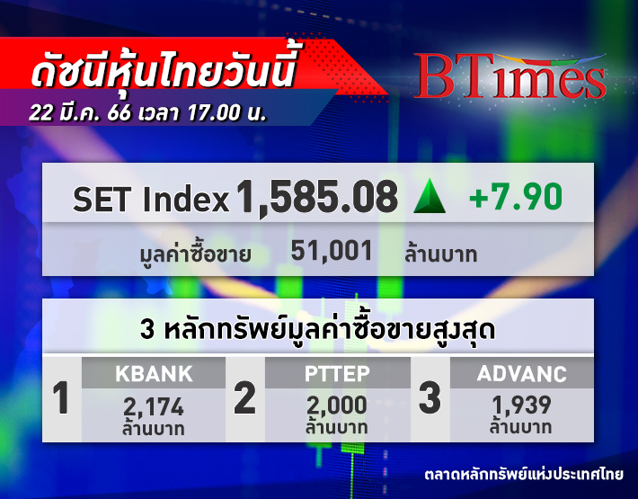 หุ้นไทย บวกรับคลายกังวล! SET Index ปิดตลาดวันนี้ +7.90 จุด ดัชนีอยู่ที่ 1,585.08 จุด