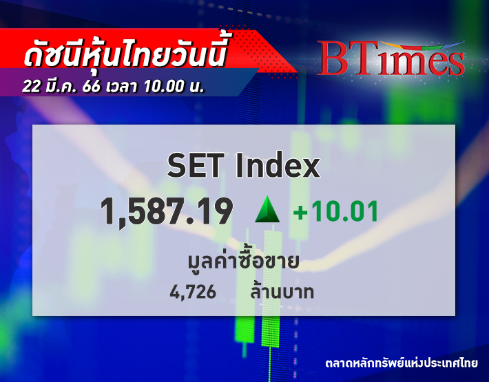 หุ้นไทย เปิดรีบาวด์! SET Index เปิดตลาดบวก 10.01 จุด ที่ 1,587.19 จุด