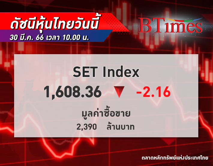 หุ้นไทย เปิดย่อตัว! SET Index เปิดตลาด -2.16 จุด ที่ระดับ 1,608.36 จุด