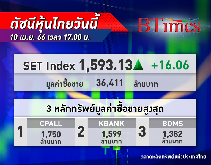 SET Index หุ้นไทย ปิดตลาด +16.06 จุด ดัชนีอยู่ที่ 1,593.13 จุด รับแรงซื้อเก็งกำไรก่อนหยุดยาว