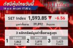 SET Index หุ้นไทย ปิดตลาด-6.56 จุด ที่ 1,593.85 จุด ตลาดพักตัวตามภูมิภาค จากไร้ปัจจัยใหม่หนุน
