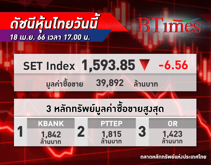 SET Index หุ้นไทย ปิดตลาด-6.56 จุด ที่ 1,593.85 จุด ตลาดพักตัวตามภูมิภาค จากไร้ปัจจัยใหม่หนุน