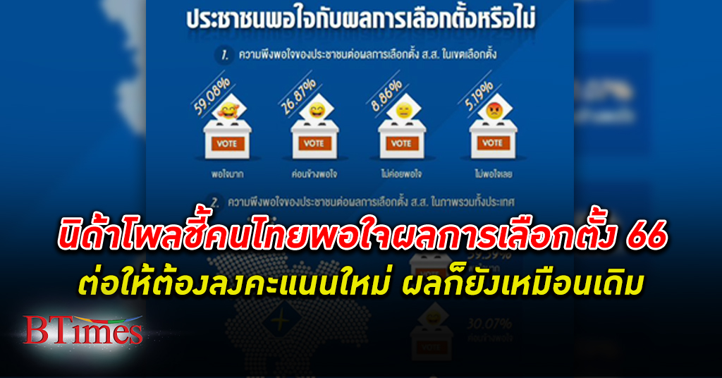 นิด้าโพล ชี้ถ้าวันนี้ลงคะแนนใหม่ก็เลือกเหมือนเดิม คนไทยส่วนใหญ่พอใจมากกับผล เลือกตั้ง
