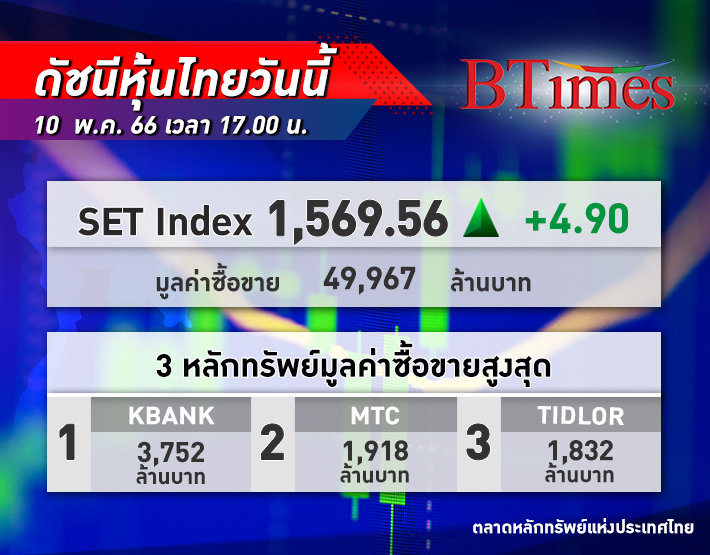 SET Index หุ้นไทย ปิดตลาดปรับขึ้น 4.90 จุด รับโค้งสุดท้ายเลือกตั้ง อานิสงส์แรงซื้อกองทุน