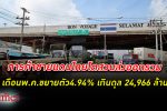 พาณิชย์ โว การค้าชายแดน และการค้าผ่านแดนไทยเดือน พ.ค. 66 โตสวนกระแสส่งออกขยายตัว 4.94%