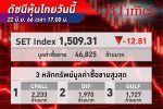 หุ้นไทย ปิดรูดลง! SET Index ปิดร่วง 12.81 จุด หลังเฟดเดินหน้าขึ้นดอกเบี้ยต่อกดดันตลาด