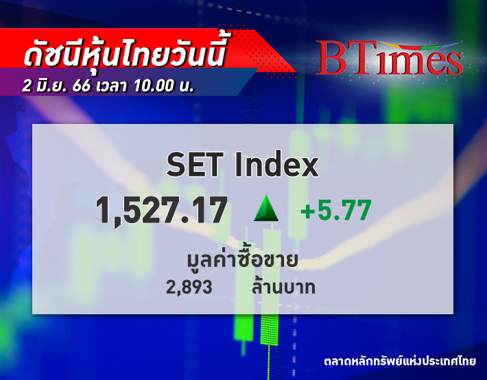 SET Index หุ้นไทย เปิดวันนี้ ปรับขึ้น 5.77 จุด แนวโน้มดัชนีเช้าลุ้นรีบาวด์ หลังตลาดคลายกังวล