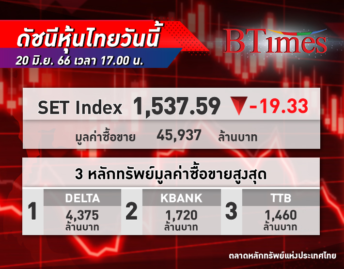 SET Index หุ้นไทย ปิดตลาดดิ่งแรงกว่า 19.33 จุดจากแรงขาย DELTA กลุ่มไฟแนนซ์กังวลทิศทางดอกเบี้ย