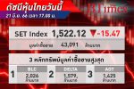 SET Index หุ้นไทย ปิดตลาดร่วงลงกว่า 15.47 จุด โบรกฯ มองดัชนีมีโอกาสหลุด 1,500 จุด
