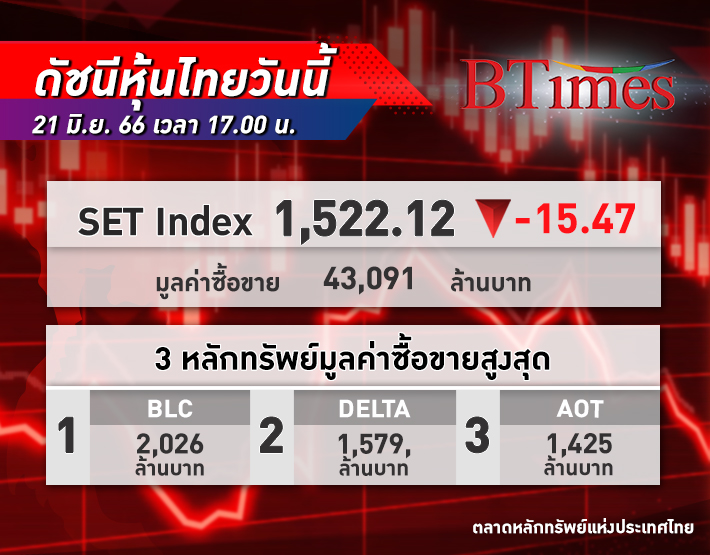 SET Index หุ้นไทย ปิดตลาดร่วงลงกว่า 15.47 จุด โบรกฯ มองดัชนีมีโอกาสหลุด 1,500 จุด