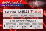 หุ้นไทย ยังหลุด 1,500 จุด! SET Index ปิดดิ่งแรงกว่า -20.20 จุด ที่ 1,485.32 จุด