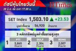 คืนชีพเหนือ 1,500! ดัชนี SET Index หุ้นไทย ปิดพุ่ง 23.53 จุด ขึ้นยืนเหนือ 1,503.10 จุด