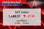 ยังปีนไม่ขึ้น! ดัชนี หุ้นไทย ครึ่งวันนี้หลุด 1,500 จุด ร่วงลงกว่า 17.01 จุด