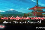 ททท. ยอมรับไทยขาดดุล ท่องเที่ยว ให้กับ ญี่ปุ่น หลังโควิดไทยเที่ยวล้างแค้นพุ่ง 73%