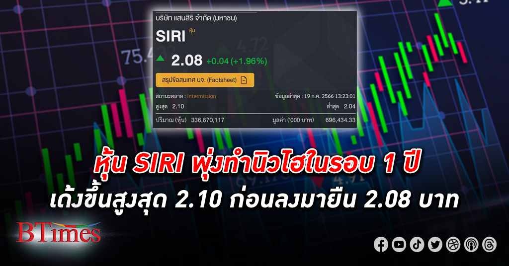 หุ้น SIRI พุ่งขึ้นนิวไฮในรอบ 1 ปี อยู่ที่ 2.10 บาท หรือบวก 0.06 บาท กว่า 2.94%