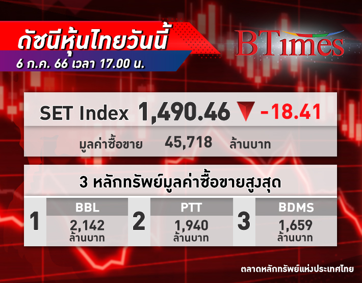 SET Index หุ้นไทย ปิดดิ่งกว่า 18.41 จุด ที่ 1,490.46 จุด แนวโน้มดอกเบี้ยขาขึ้นเฟด