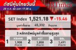 หุ้นไทย SET Index วันนี้ปิดตลาดแรง 15.46 จุด รับแรงขายเกือบทุกกลุ่ม นักลงทุนกังวลจัดตั้งรัฐบาล