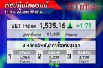 ตลาด หุ้นไทย SET Index ปิดตลาดบวก 1.75 จุด บวกไม่มาก จากตลาดมองยังไม่ชัดตั้งรัฐบาล กังวลเฟด