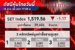 หุ้นไทย SET Index ร่วงอ่อน! ดัชนีหุ้นไทยปิดตลาดปรับลง 1.17 จุด ลบเล็กน้อย รับการเมืองคืบหน้า