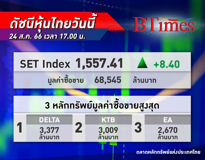 หุ้นไทย ยังปิดบวกต่อ! ตลาดหุ้นไทยปิดบวกขึ้น 8.40 จุด รับแรงหนุนกลุ่มอิเล็กทรอนิกส์