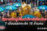 รัฐบาลบิ๊กตู่ ประยุทธ์ ปลื้ม ต่างชาติเข้าไทย 7 เดือนแรกกว่า 15 ล้านคน รายได้ทะลุ 1 ล้านล้านบาท