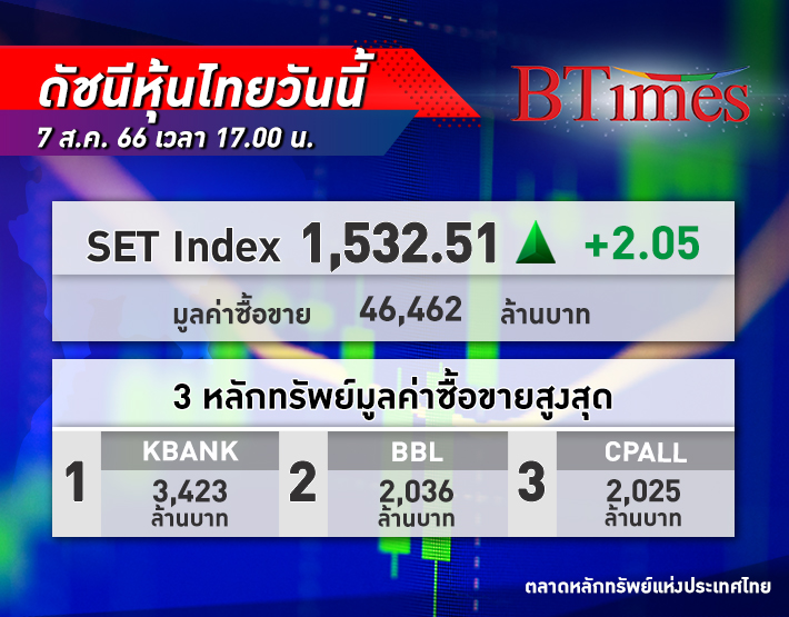 ตลาด หุ้นไทย SET Index ปิดตลาด +2.05 จุด รับการเมืองชัดเจน หลังเพื่อไทย-ภูมิใจไทยแถลงตั้งรัฐบาล