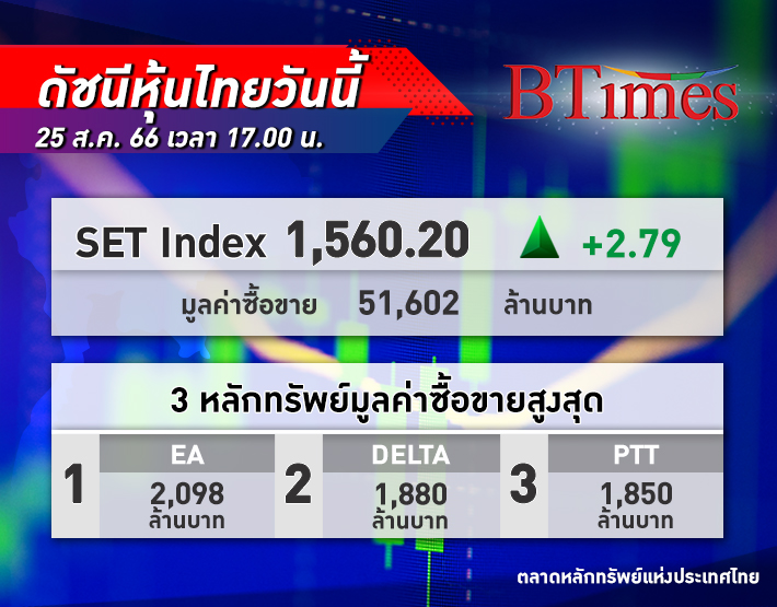 ตลาด หุ้นไทย ปิดขึ้น 2.79 จุด รับนายกฯใหม่รุกกระตุ้นท่องเที่ยว หวังเศรษฐกิจไทยสดใส