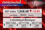 ตลาด หุ้นไทย ปิดร่วงลงกว่า 12.83 จุด รับแรงขายหุ้นพลังงาน ไทยออยล์ คาดพรุ่งนี้ลงต่อ