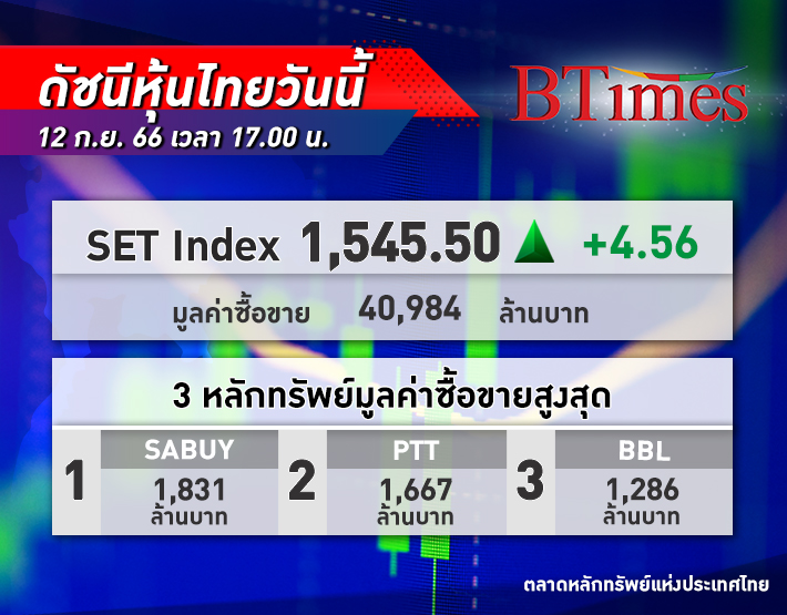 หุ้นไทย ปิดปรับขึ้น 4.56 จุด แรงหนุนกลุ่มอิเล็กทรอนิกส์ พรุ่งนี้จับตาประชุม ครม.นัดแรก