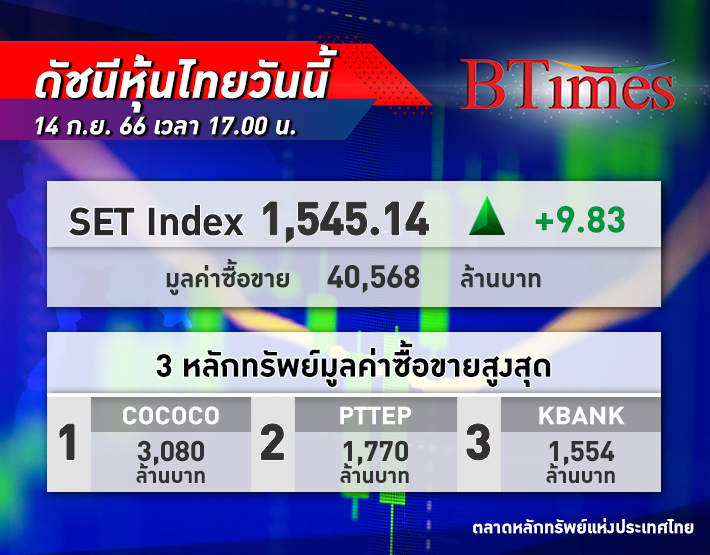 หุ้นไทย วันนี้ปิดเด้งขึ้น 9.83 จุด ตามทิศทางหุ้นเอเชีย รับแรงซื้อกลับหุ้นขนาดกลาง
