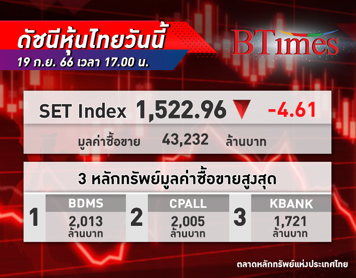 หุ้นไทย วันนี้ปิดลบ 4.61 จุด รับแรงเทขายลดเสี่ยงก่อนผลประชุมเฟด บาทอ่อนค่ากดดัน