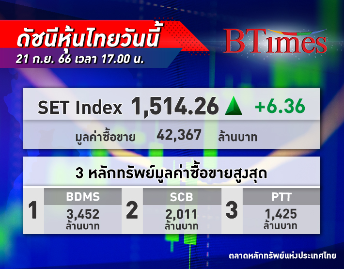 หุ้นไทย วันนี้พลิกกลับมาปิดบวก 6.36 จุด รีบาวด์หลังร่วงจากนักลงทุนซื้อกลับหุ้นค้าปลีก