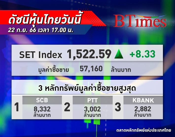 ปิดตีลังกาขึ้น! หุ้นไทย วันนี้เปลี่ยนทิศปิดบวก 8.33 จุด ฟื้นรับจากความหวังศก.จีนฟื้น