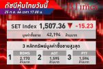 หุ้นไทย ปิดลงลึก! หุ้นไทยวันนี้ปิดตลาดดิ่งลงกว่า 15.23 จุด ตลาดกังวลหนี้สาธารณะไทยพุ่ง