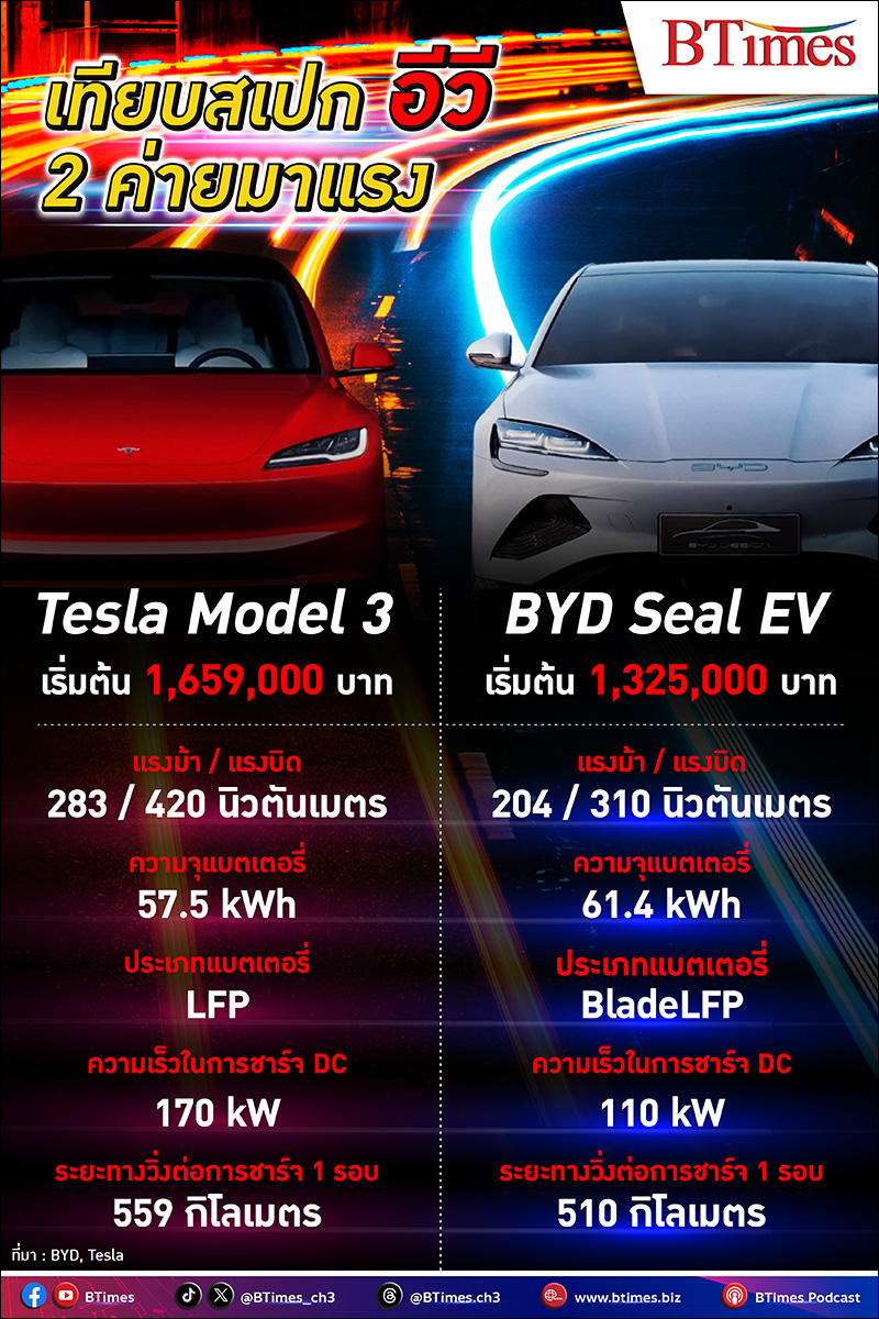 เปิดตัวแล้ว “BYD Seal” รถอีวีสายสปอร์ตซีดาน ฉายา “Tesla Killer” ราคาไฟลุกโกยยอดจองวันเดียวมากกว่า 1,200 คันรวด จับเทียบสเปก Tesla Model 3 จะแรงกว่ากันไหม?